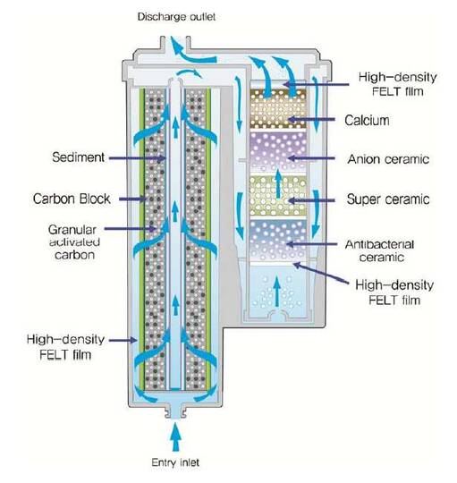 Ionpia UD-1000 undersink water ionizer filter