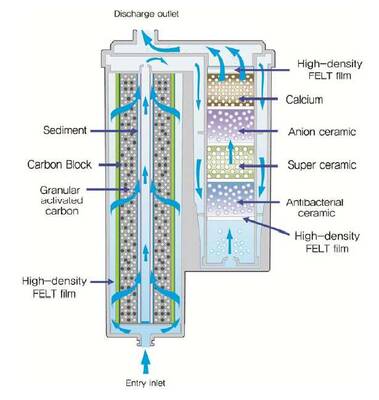 Ionpia UD-1000 undersink water ionizer filter