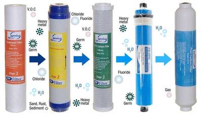 Marlus 650 reverse osmosis system with pump filters
